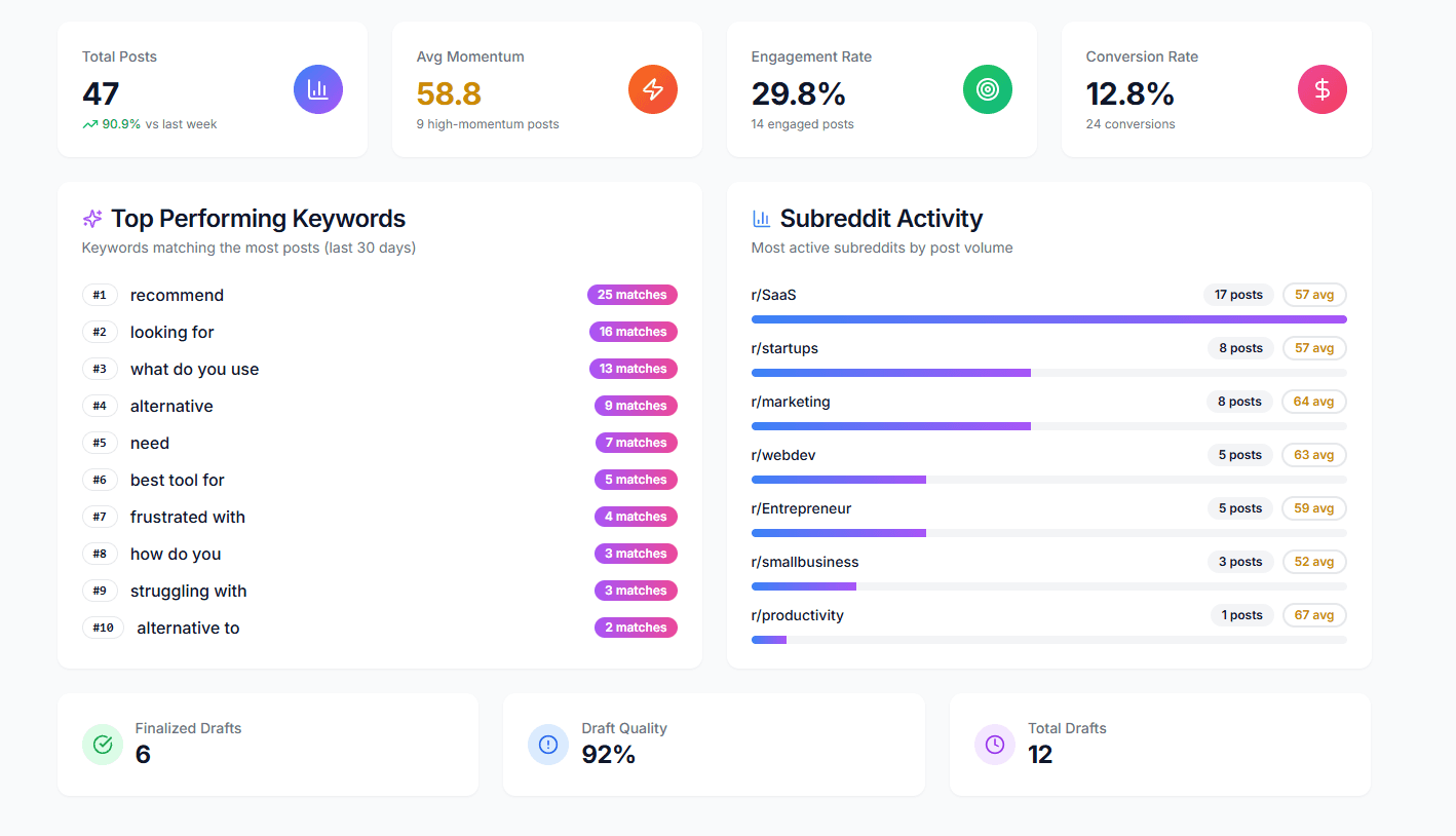 ROI dashboard with results and key metrics